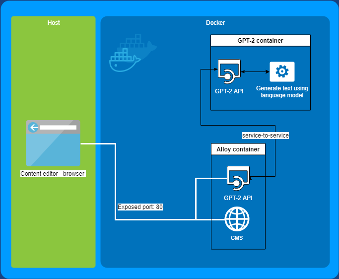 GPT-2 docker architecture