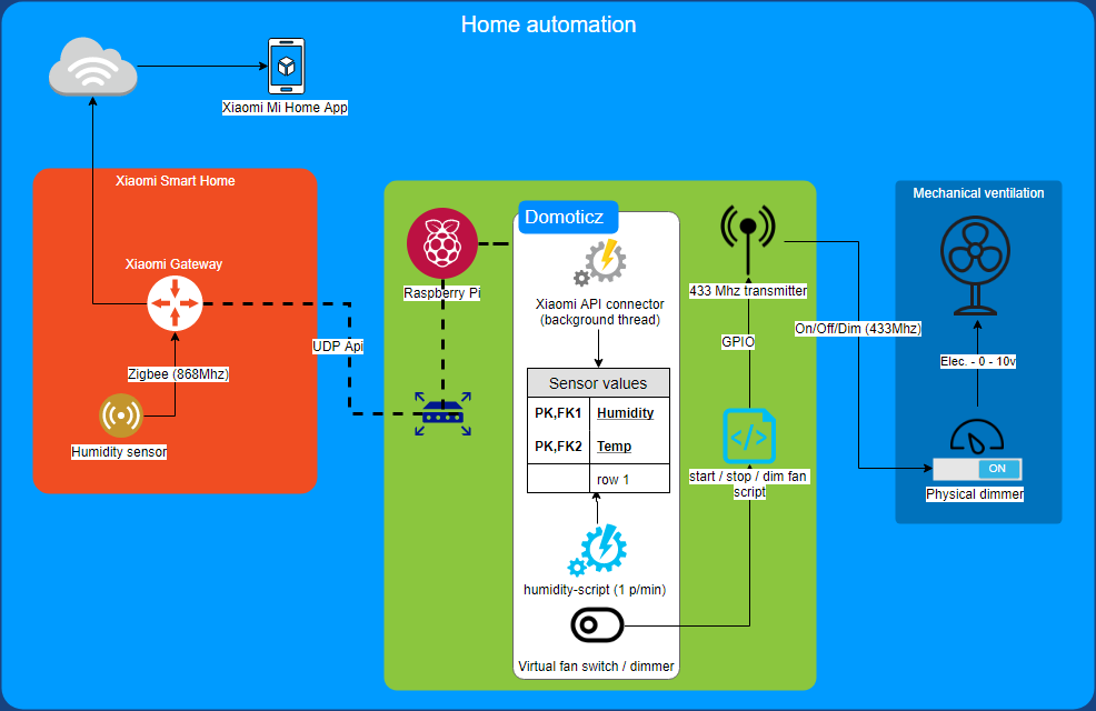 Home automation diagram