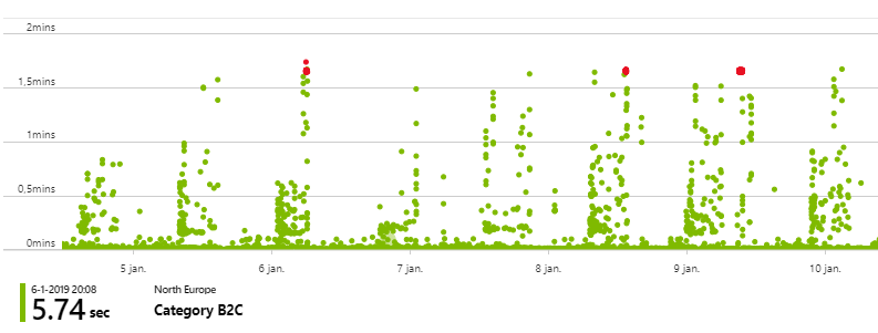 Availability chart